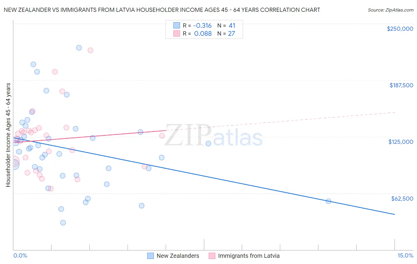 New Zealander vs Immigrants from Latvia Householder Income Ages 45 - 64 years