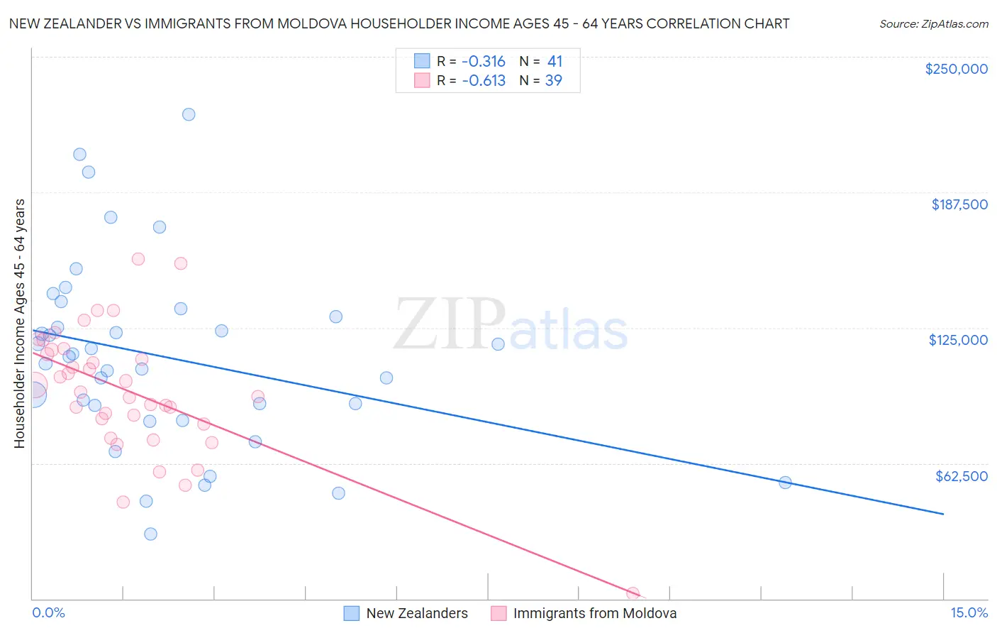 New Zealander vs Immigrants from Moldova Householder Income Ages 45 - 64 years