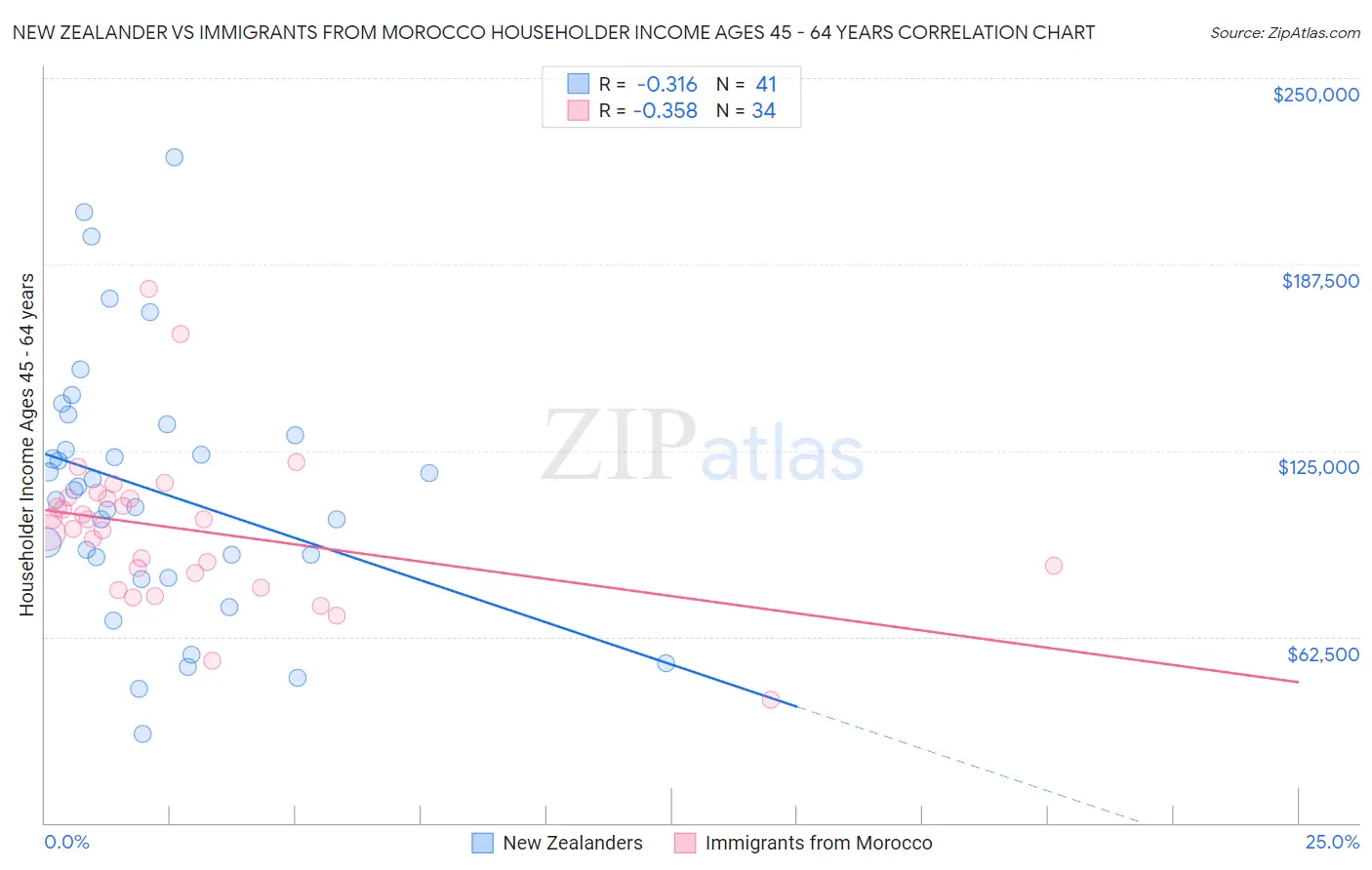 New Zealander vs Immigrants from Morocco Householder Income Ages 45 - 64 years