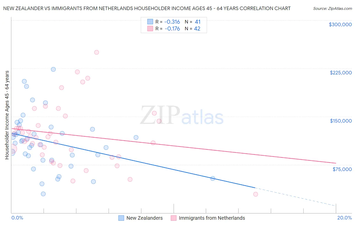 New Zealander vs Immigrants from Netherlands Householder Income Ages 45 - 64 years