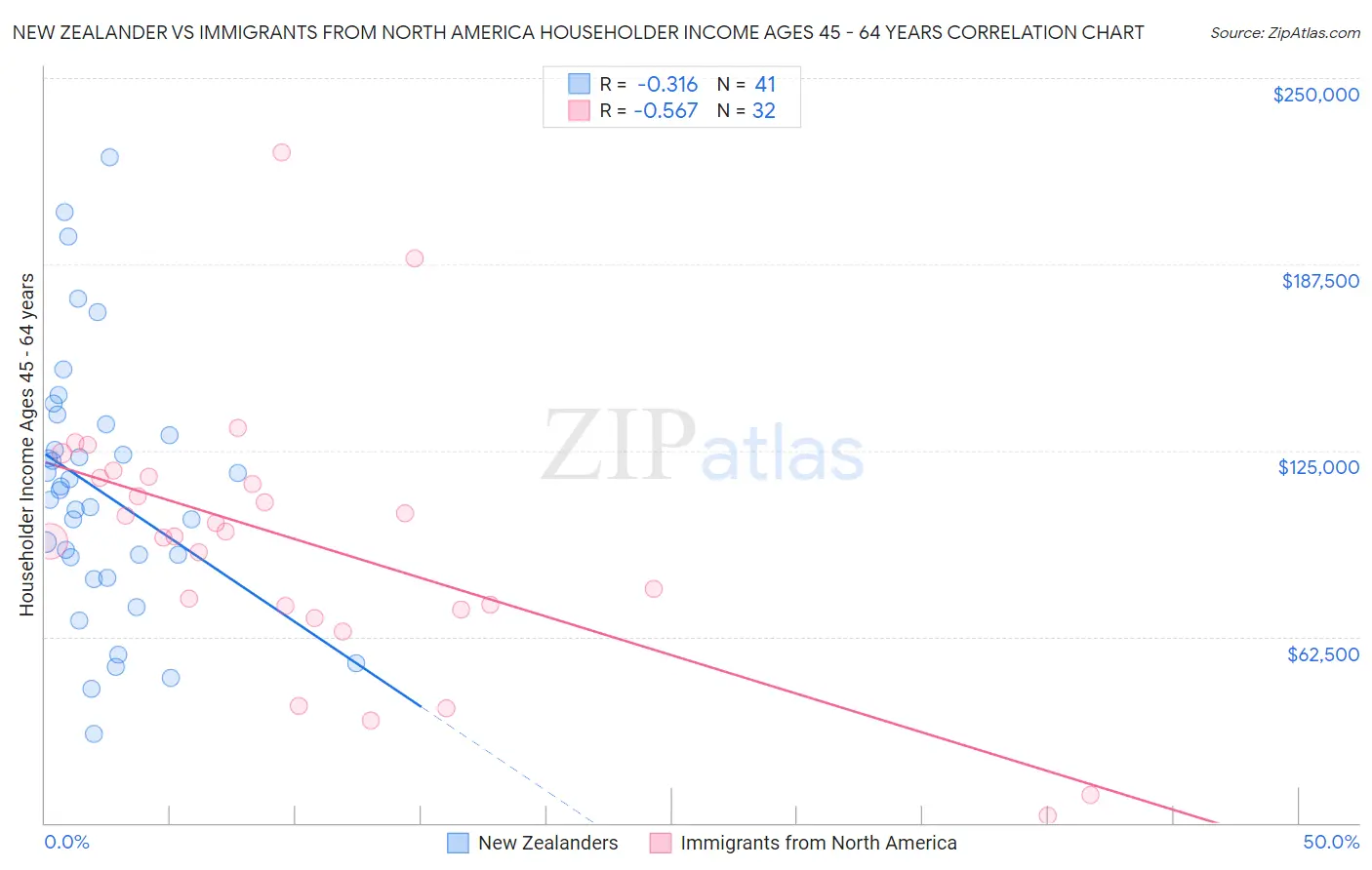 New Zealander vs Immigrants from North America Householder Income Ages 45 - 64 years