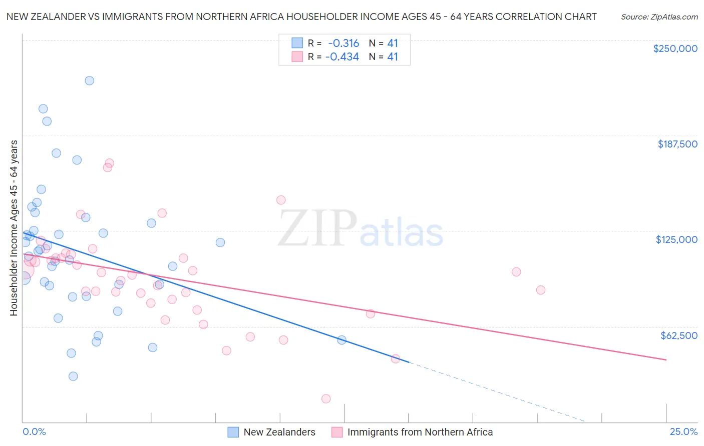 New Zealander vs Immigrants from Northern Africa Householder Income Ages 45 - 64 years