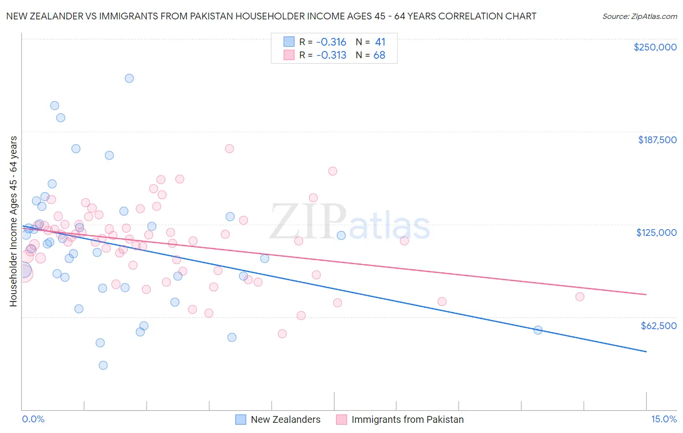 New Zealander vs Immigrants from Pakistan Householder Income Ages 45 - 64 years