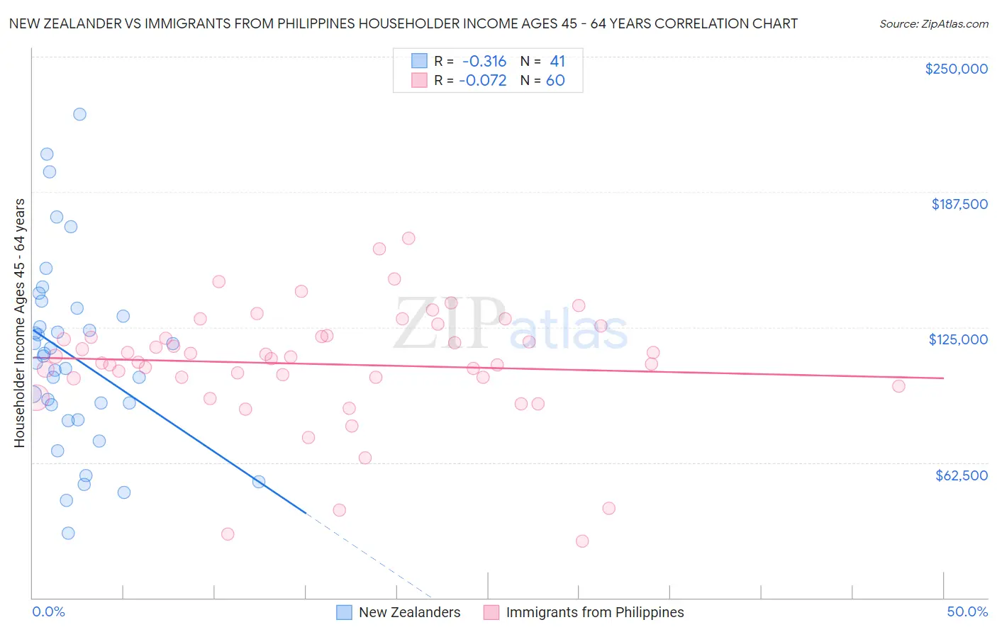 New Zealander vs Immigrants from Philippines Householder Income Ages 45 - 64 years