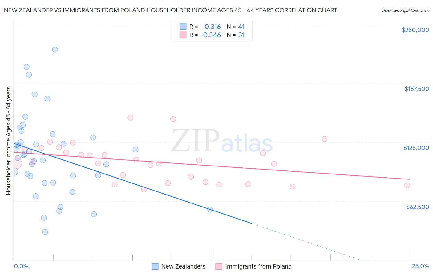 New Zealander vs Immigrants from Poland Householder Income Ages 45 - 64 years