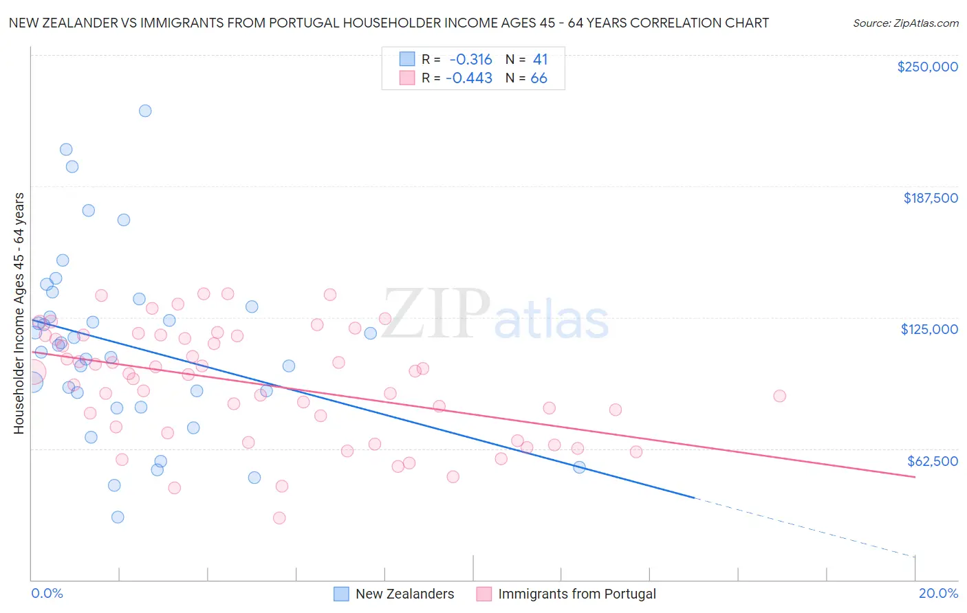 New Zealander vs Immigrants from Portugal Householder Income Ages 45 - 64 years