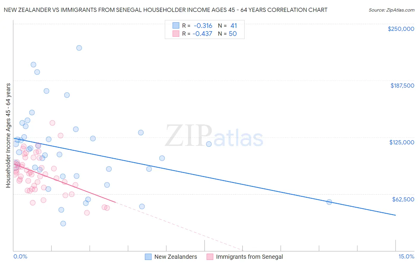 New Zealander vs Immigrants from Senegal Householder Income Ages 45 - 64 years