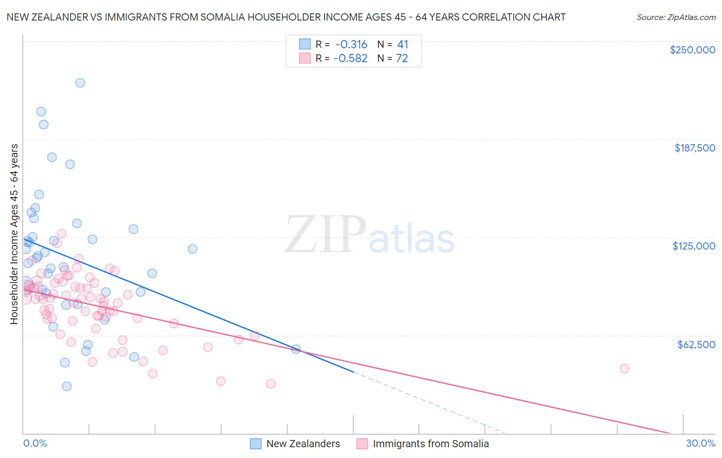 New Zealander vs Immigrants from Somalia Householder Income Ages 45 - 64 years