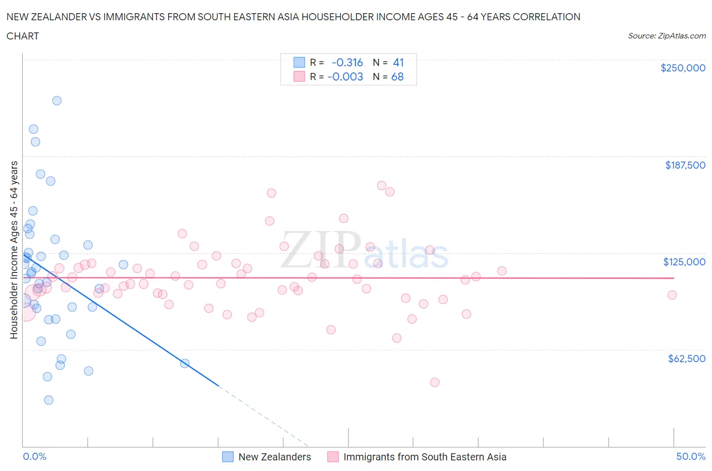 New Zealander vs Immigrants from South Eastern Asia Householder Income Ages 45 - 64 years