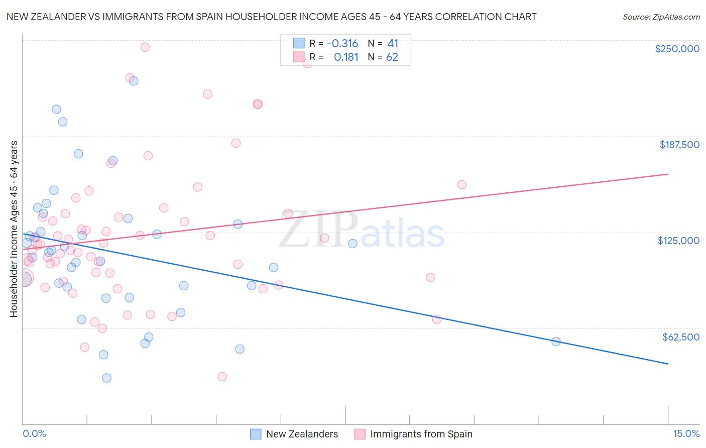 New Zealander vs Immigrants from Spain Householder Income Ages 45 - 64 years