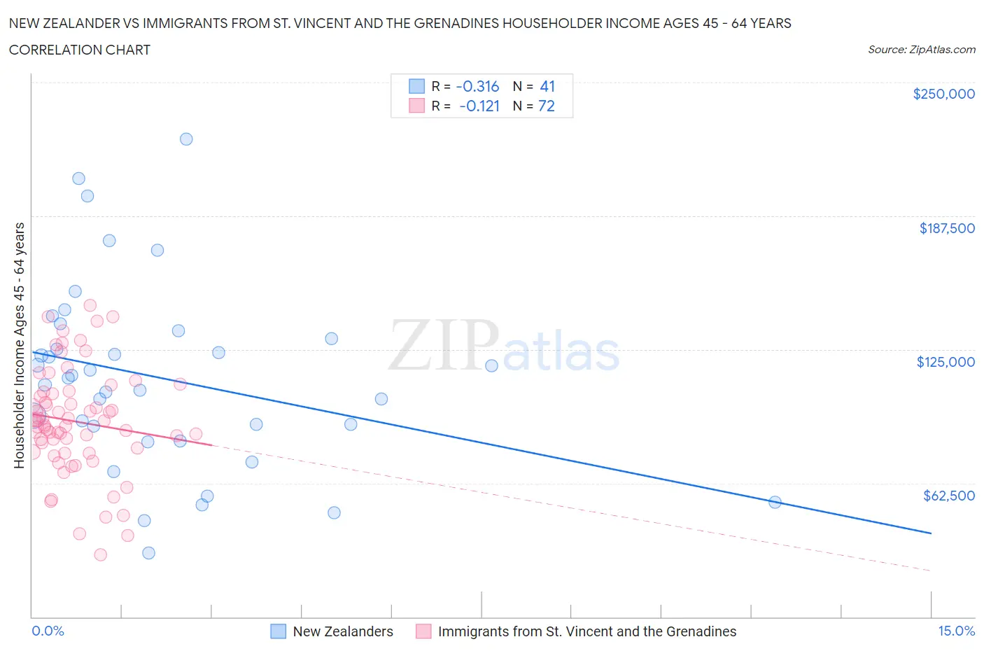 New Zealander vs Immigrants from St. Vincent and the Grenadines Householder Income Ages 45 - 64 years