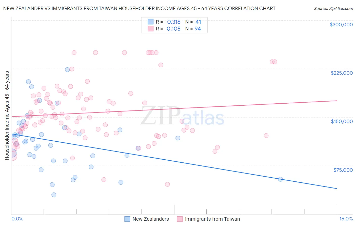 New Zealander vs Immigrants from Taiwan Householder Income Ages 45 - 64 years