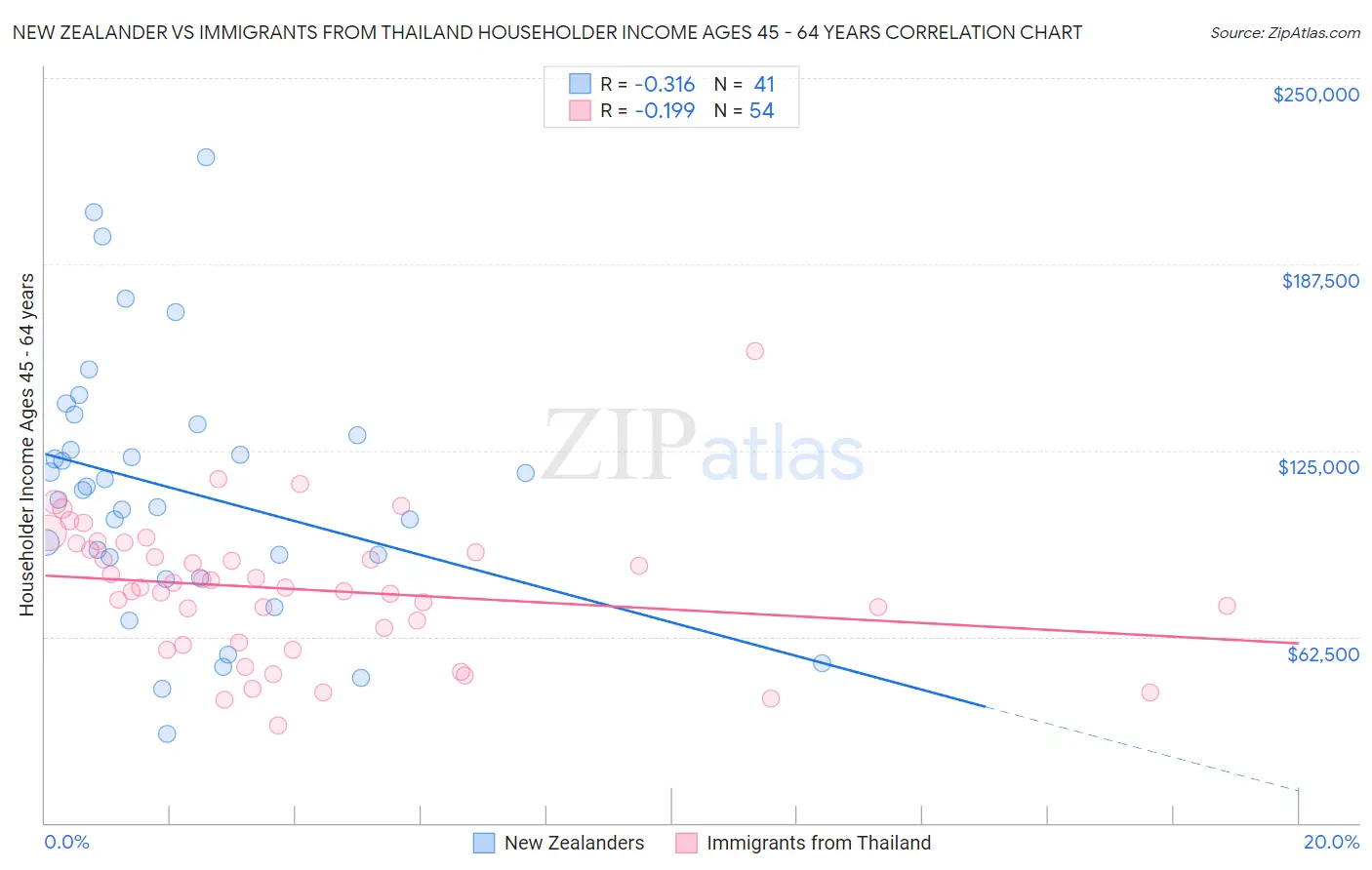 New Zealander vs Immigrants from Thailand Householder Income Ages 45 - 64 years