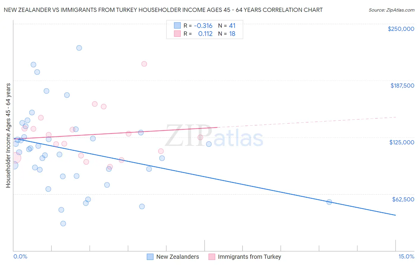 New Zealander vs Immigrants from Turkey Householder Income Ages 45 - 64 years