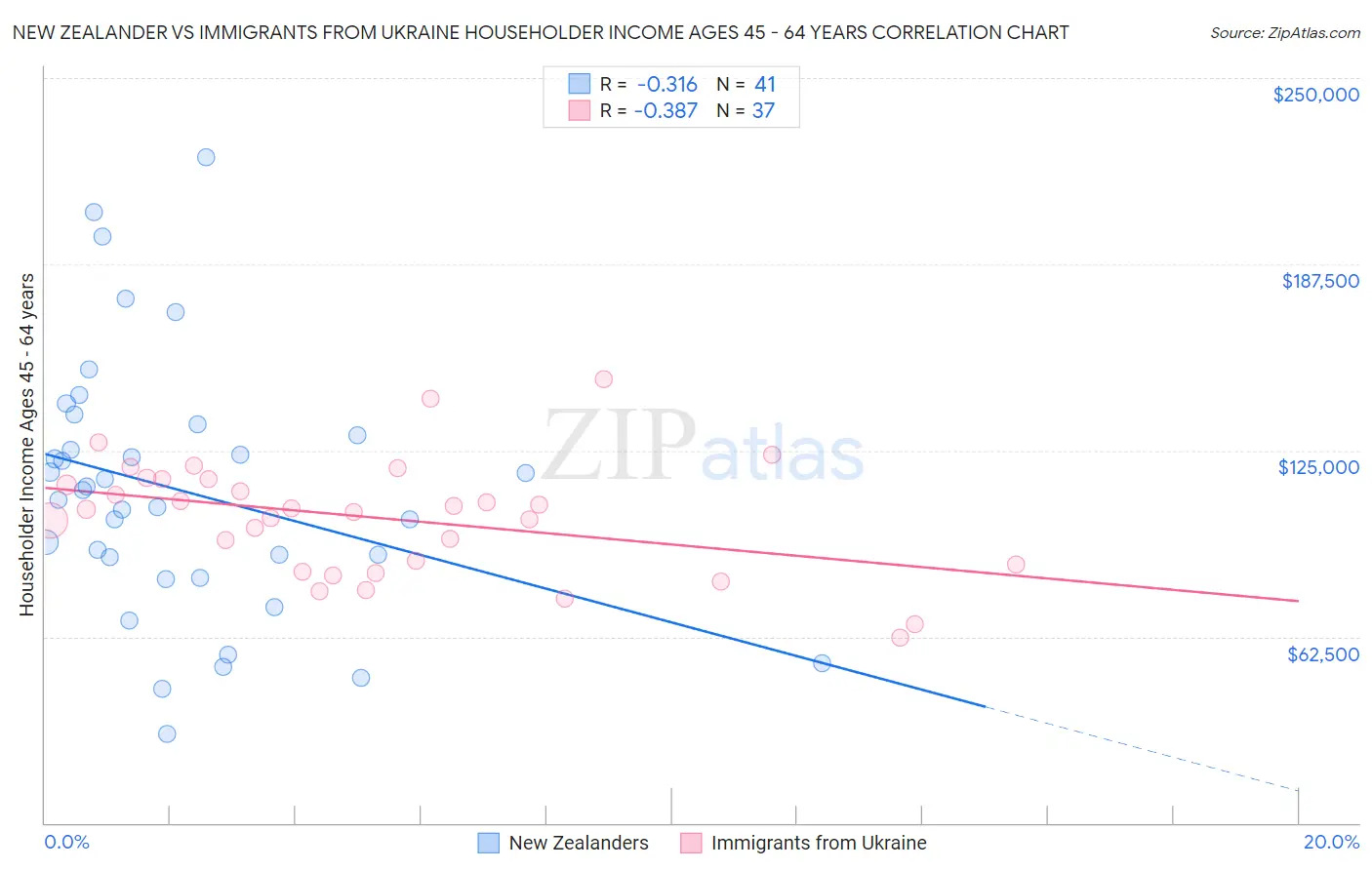 New Zealander vs Immigrants from Ukraine Householder Income Ages 45 - 64 years