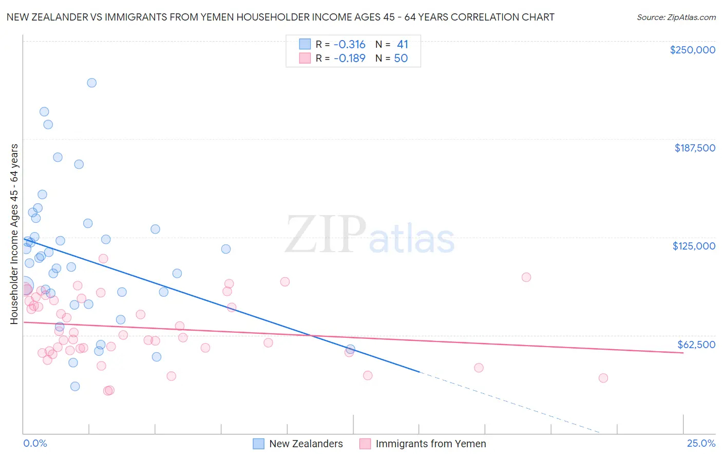 New Zealander vs Immigrants from Yemen Householder Income Ages 45 - 64 years