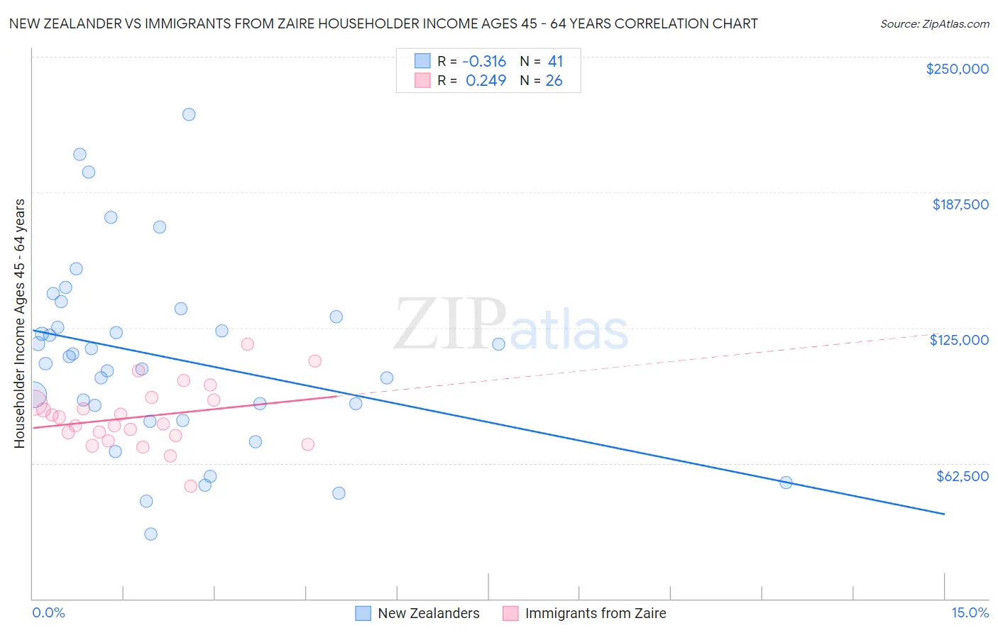 New Zealander vs Immigrants from Zaire Householder Income Ages 45 - 64 years
