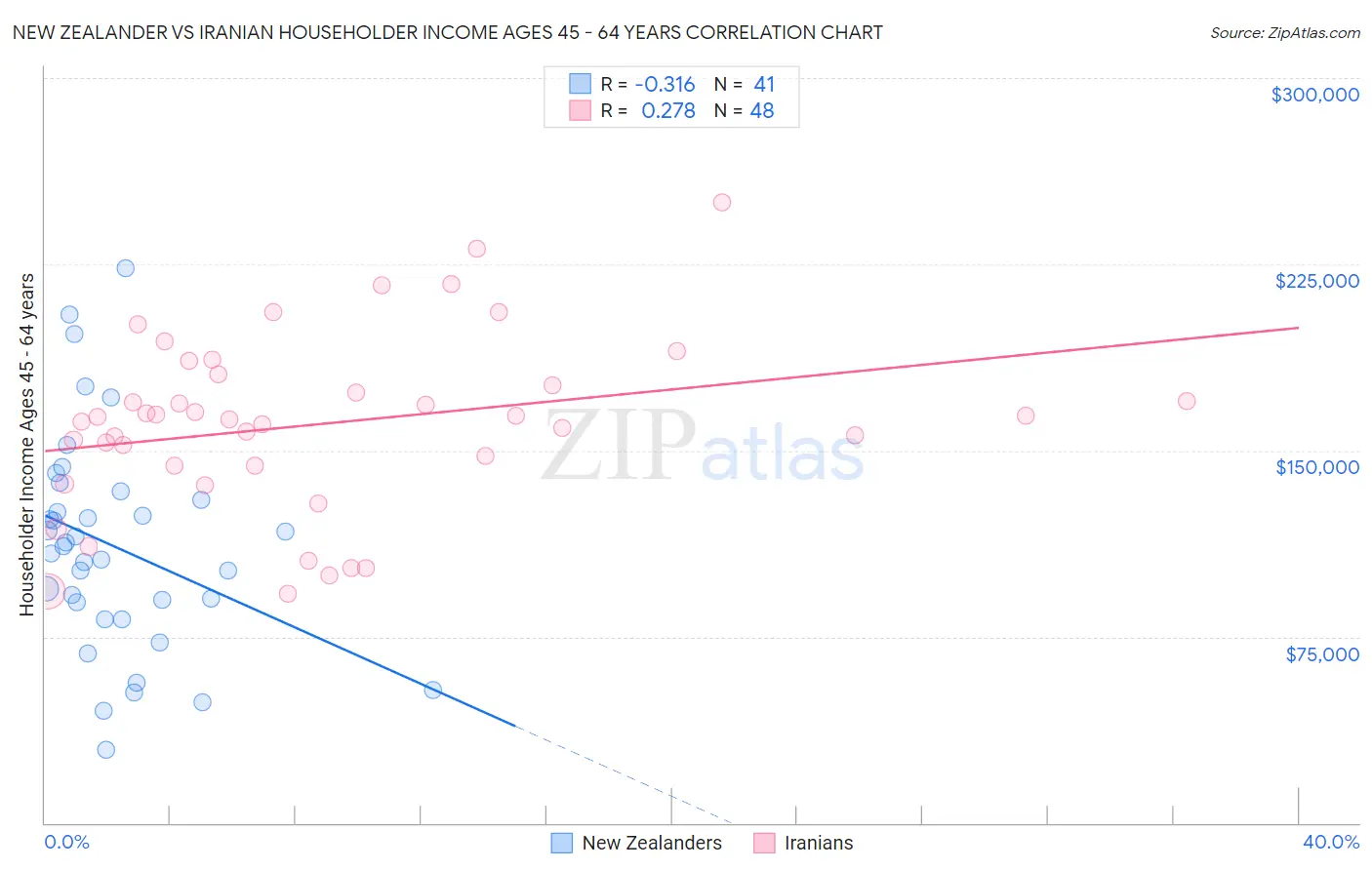 New Zealander vs Iranian Householder Income Ages 45 - 64 years