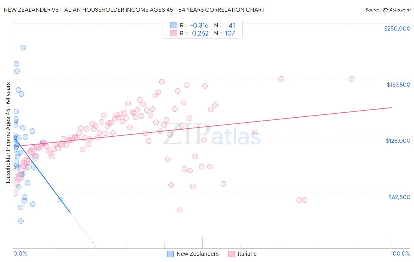New Zealander vs Italian Householder Income Ages 45 - 64 years