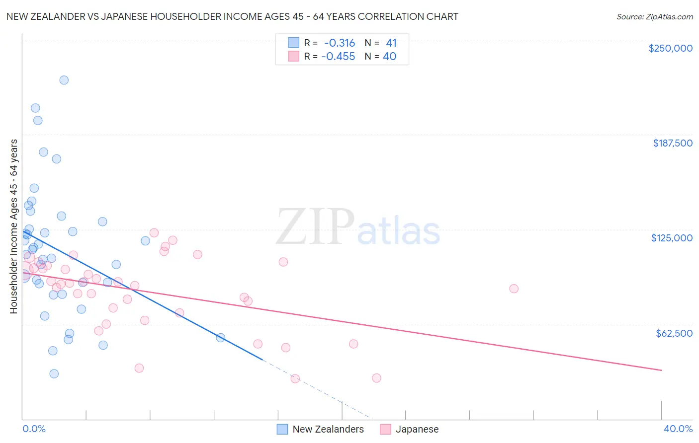 New Zealander vs Japanese Householder Income Ages 45 - 64 years