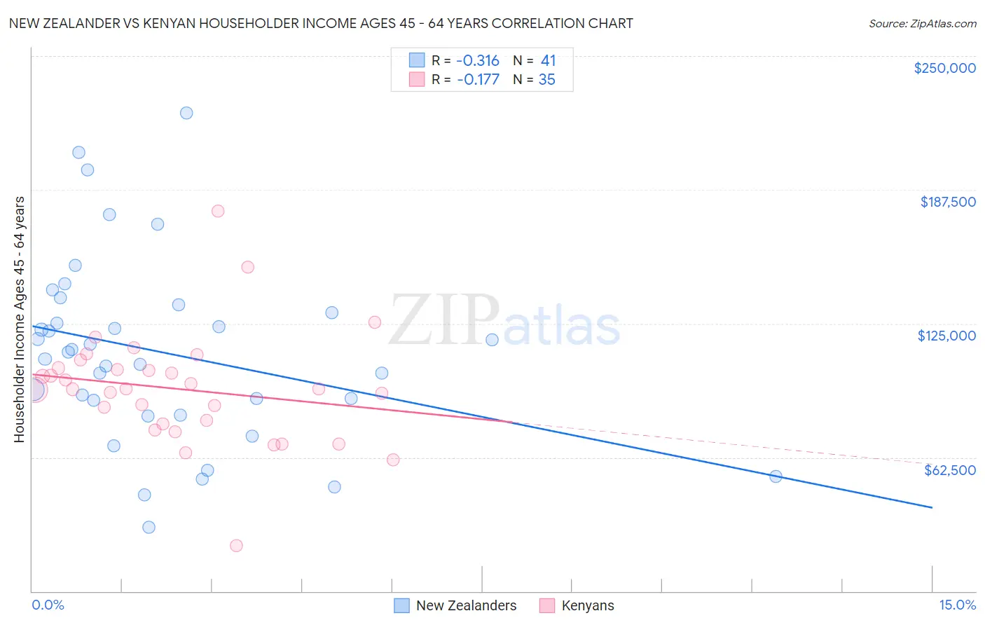 New Zealander vs Kenyan Householder Income Ages 45 - 64 years
