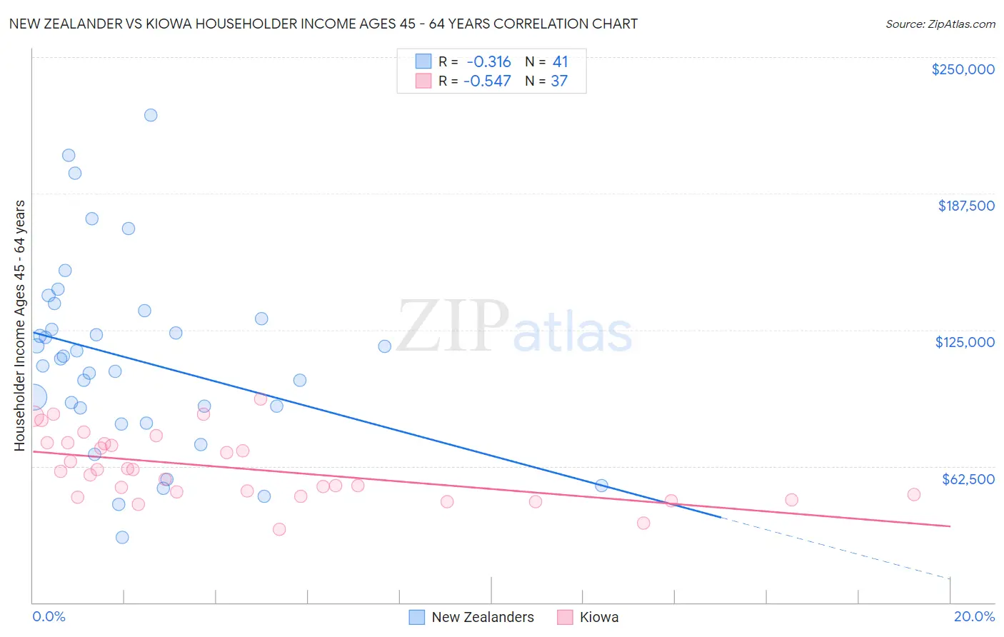 New Zealander vs Kiowa Householder Income Ages 45 - 64 years