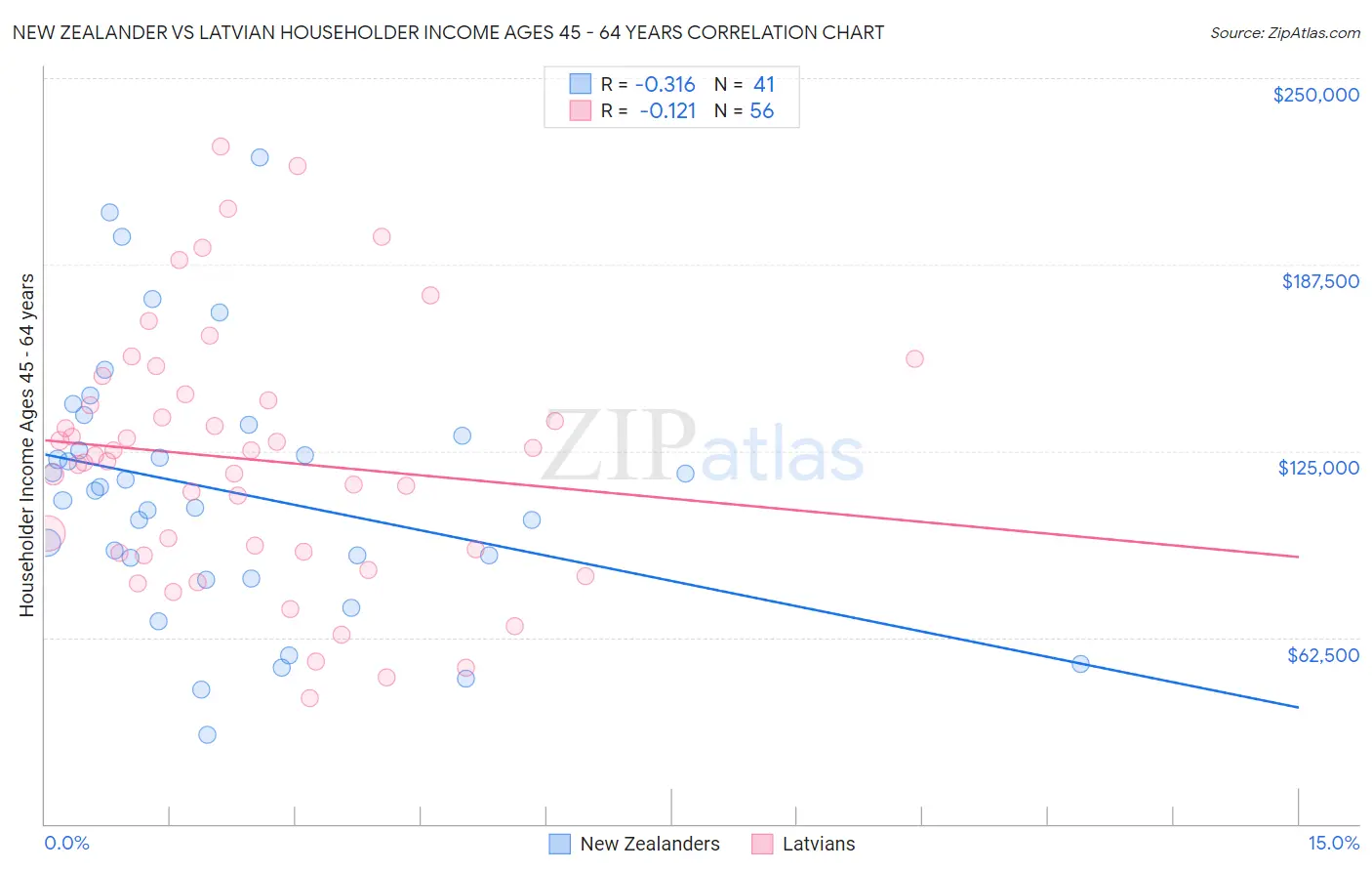 New Zealander vs Latvian Householder Income Ages 45 - 64 years