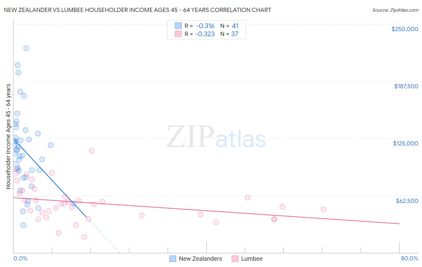 New Zealander vs Lumbee Householder Income Ages 45 - 64 years