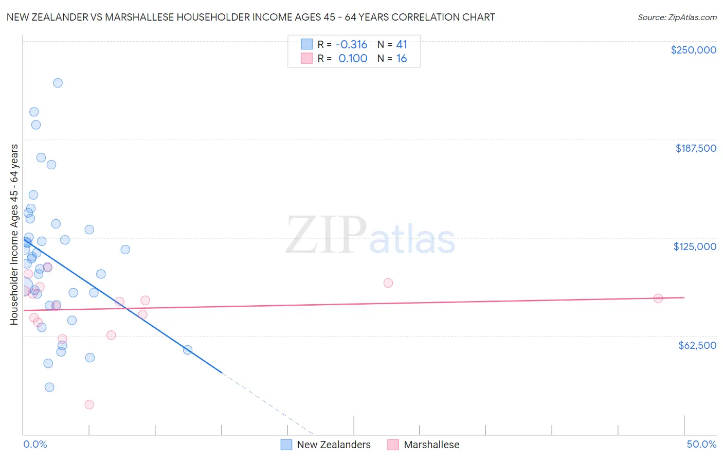 New Zealander vs Marshallese Householder Income Ages 45 - 64 years