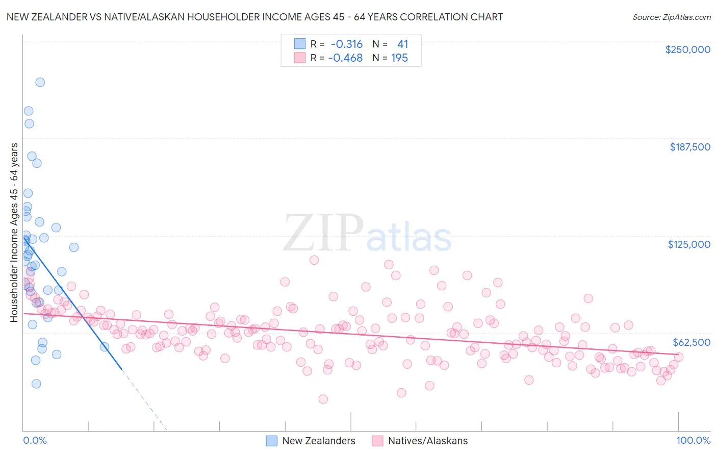New Zealander vs Native/Alaskan Householder Income Ages 45 - 64 years