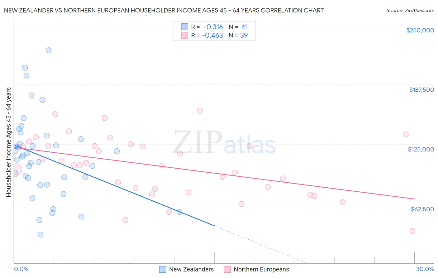 New Zealander vs Northern European Householder Income Ages 45 - 64 years