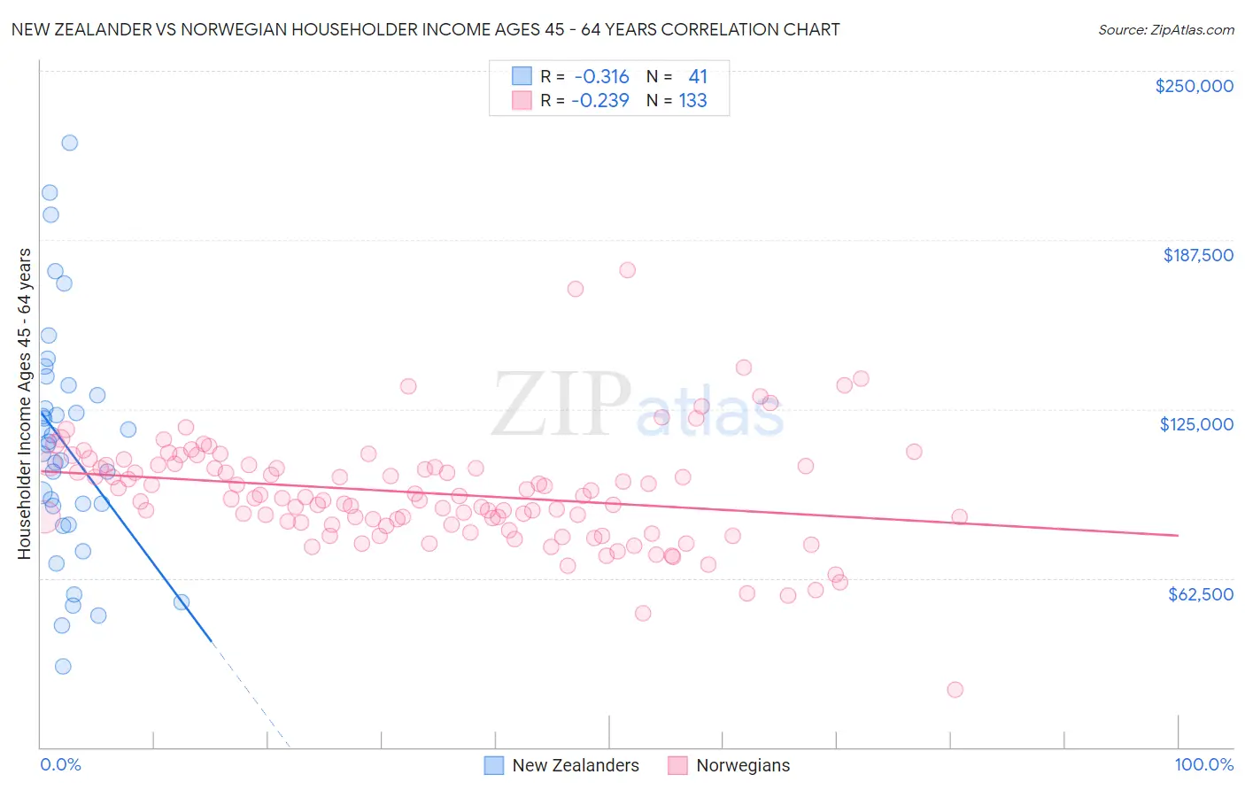 New Zealander vs Norwegian Householder Income Ages 45 - 64 years