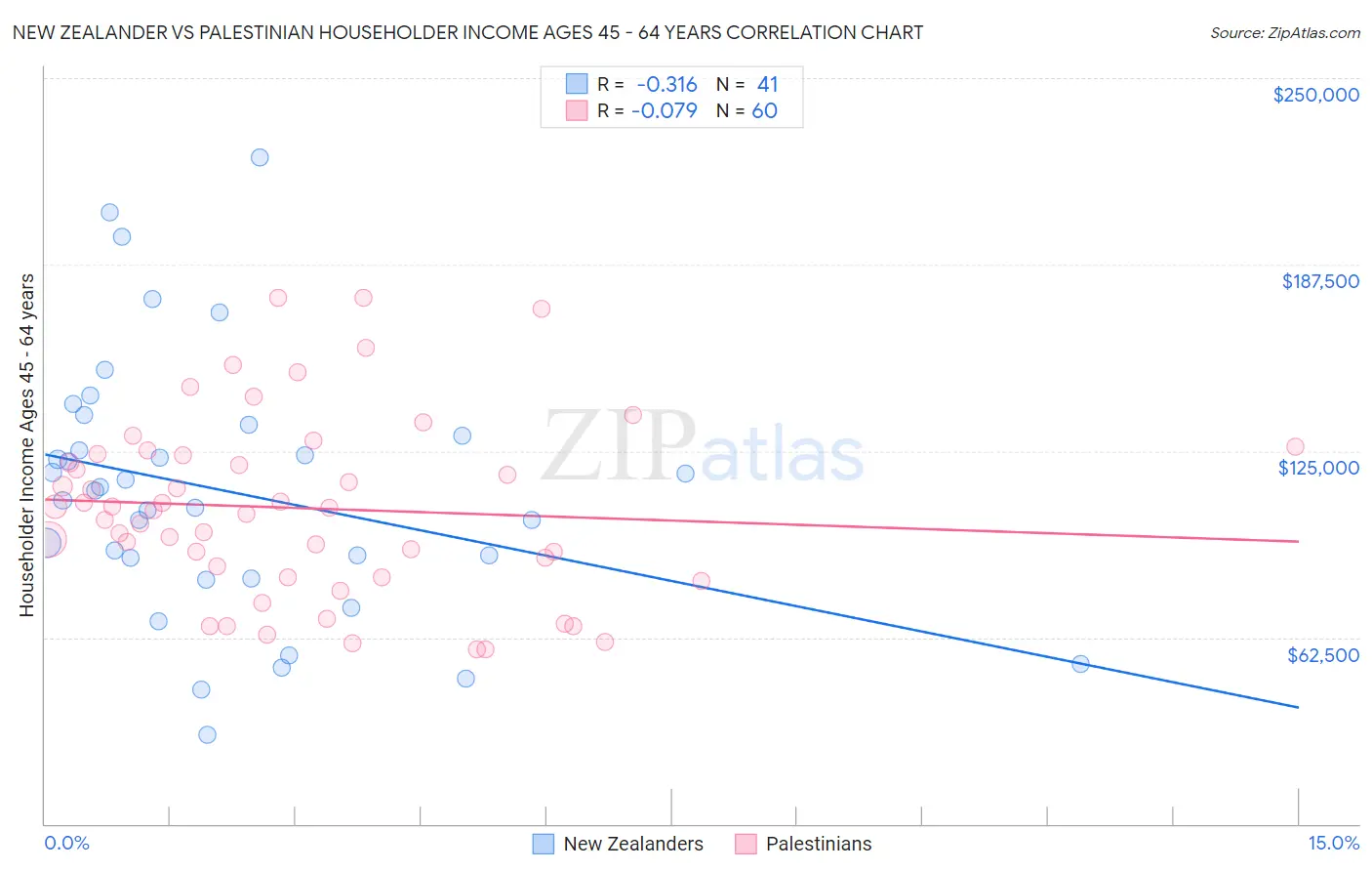 New Zealander vs Palestinian Householder Income Ages 45 - 64 years