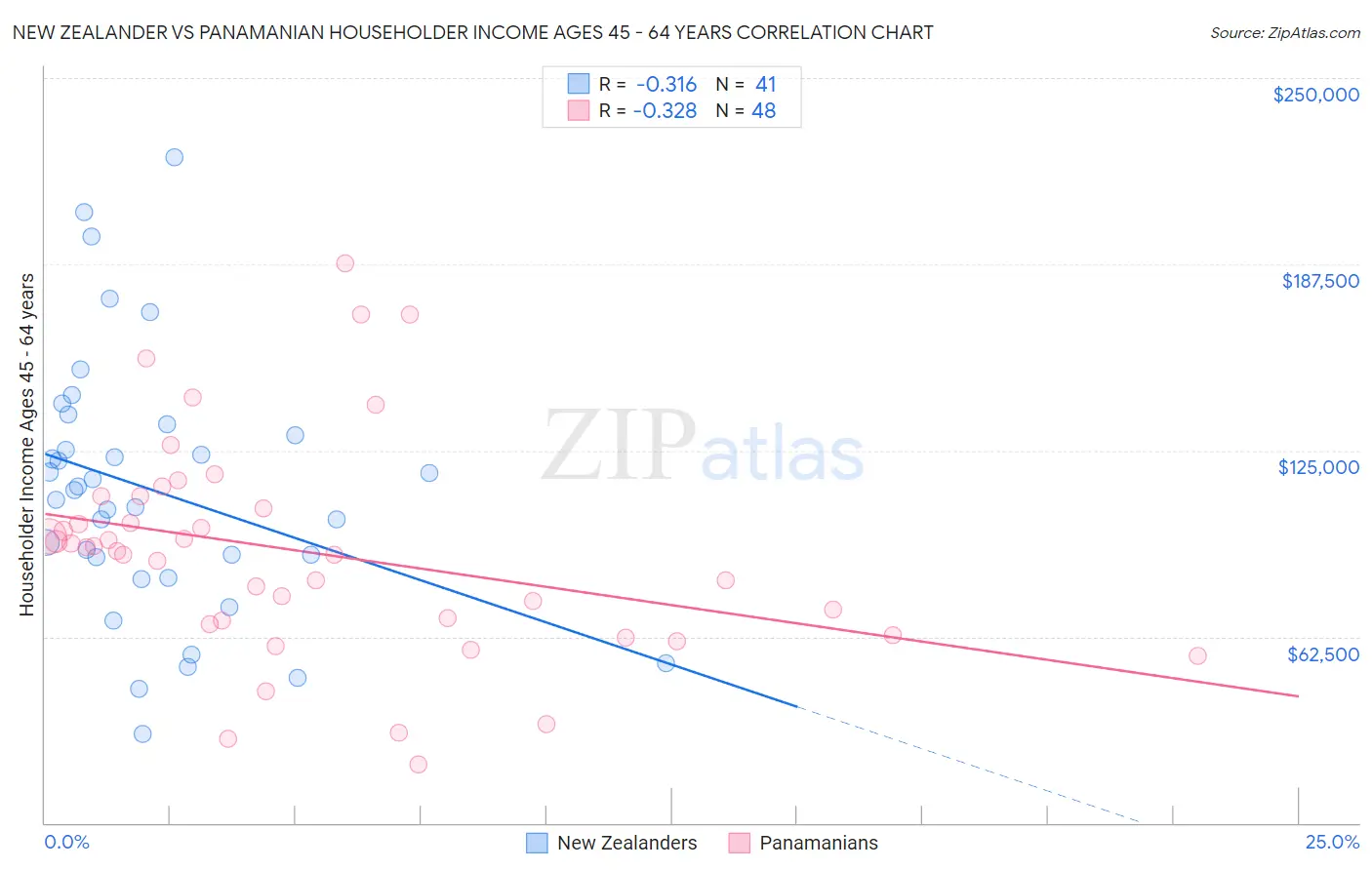 New Zealander vs Panamanian Householder Income Ages 45 - 64 years
