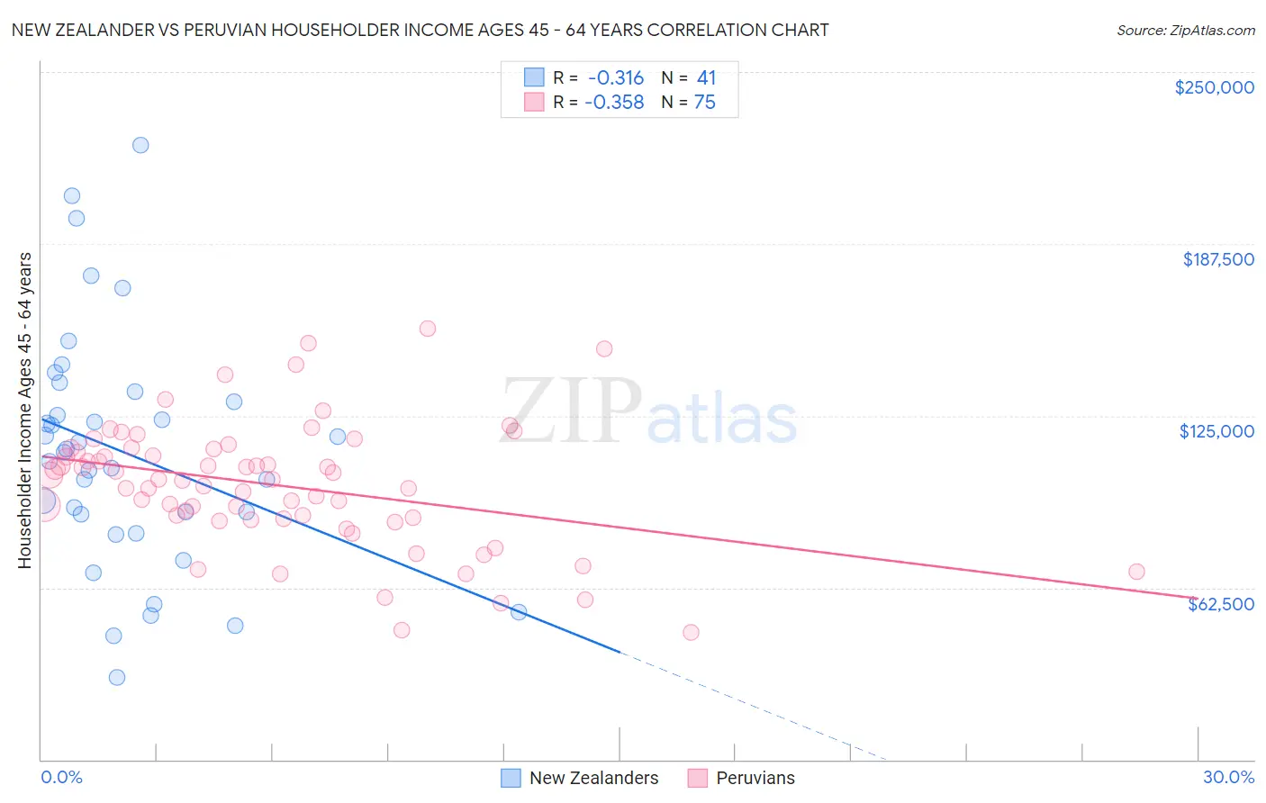 New Zealander vs Peruvian Householder Income Ages 45 - 64 years