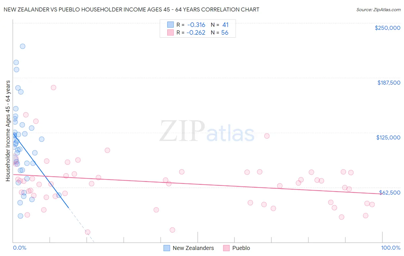 New Zealander vs Pueblo Householder Income Ages 45 - 64 years