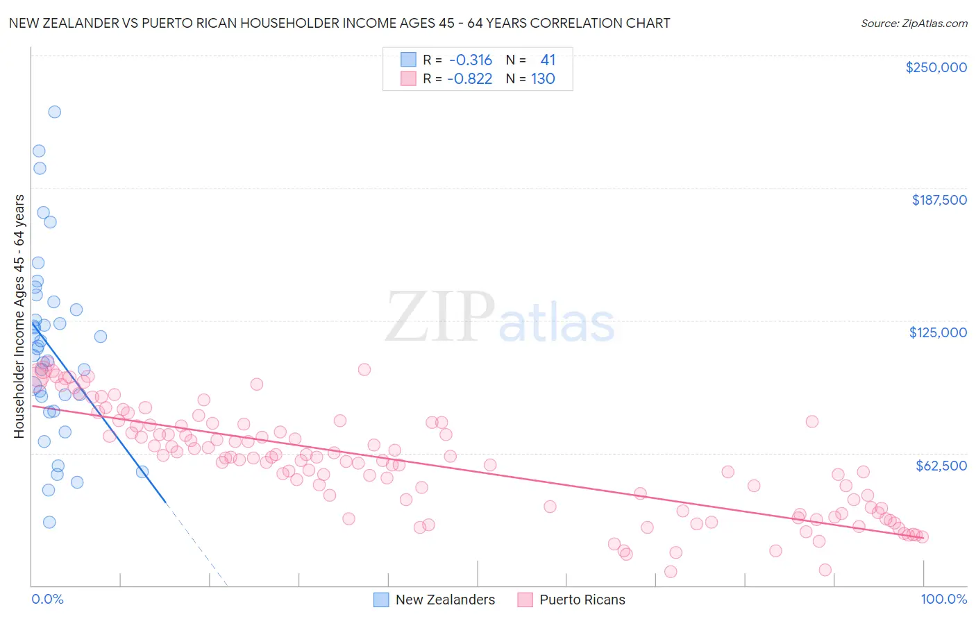 New Zealander vs Puerto Rican Householder Income Ages 45 - 64 years