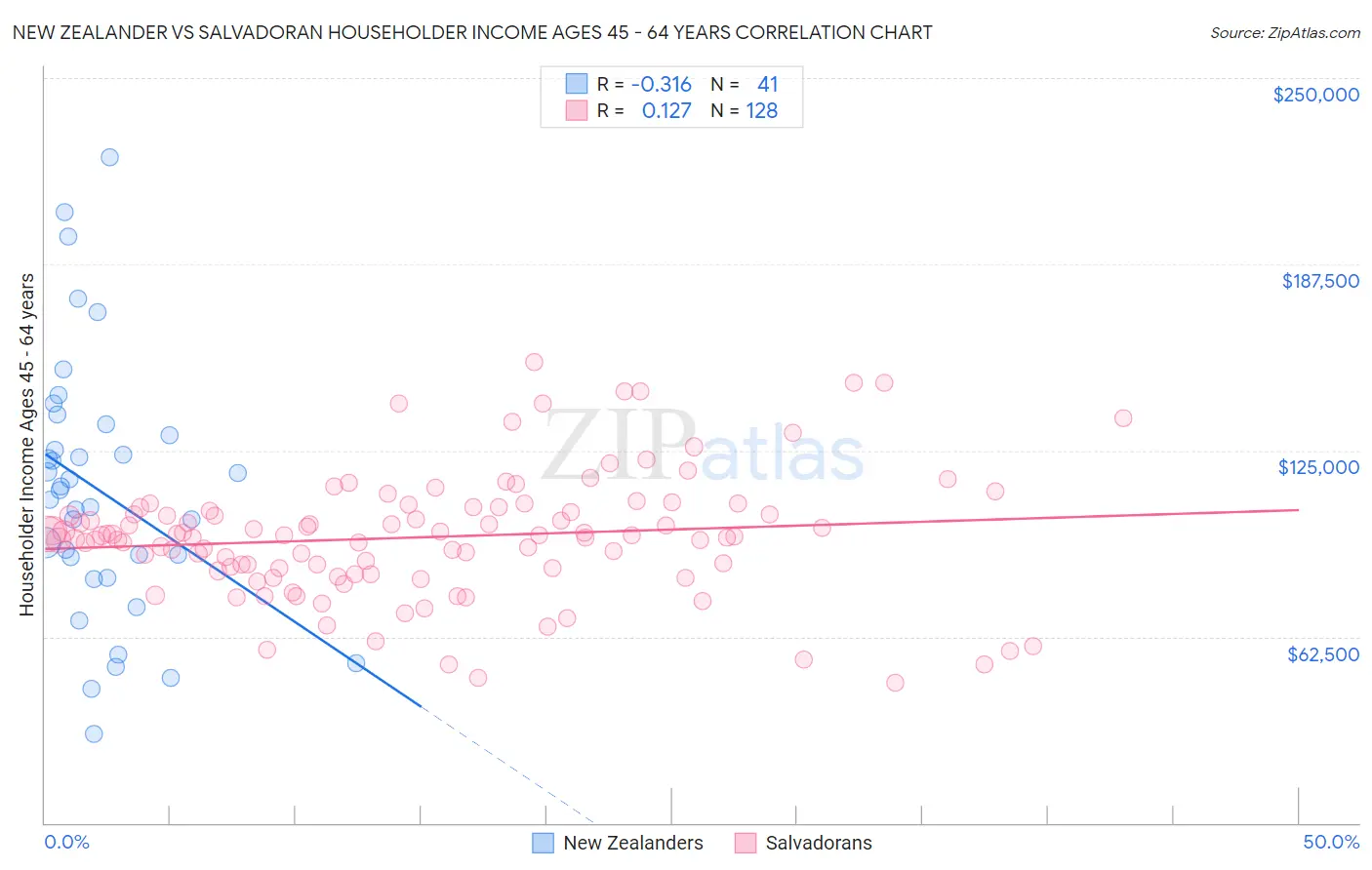 New Zealander vs Salvadoran Householder Income Ages 45 - 64 years