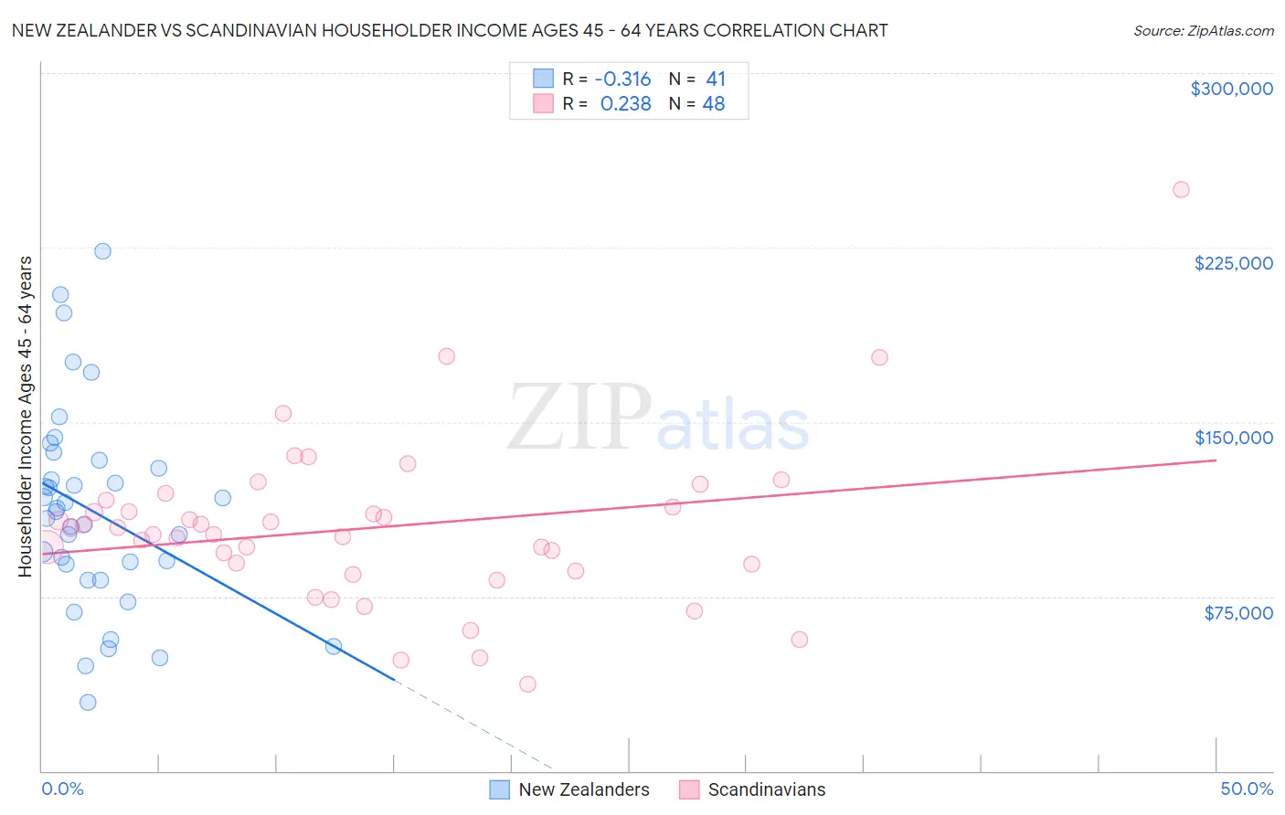 New Zealander vs Scandinavian Householder Income Ages 45 - 64 years