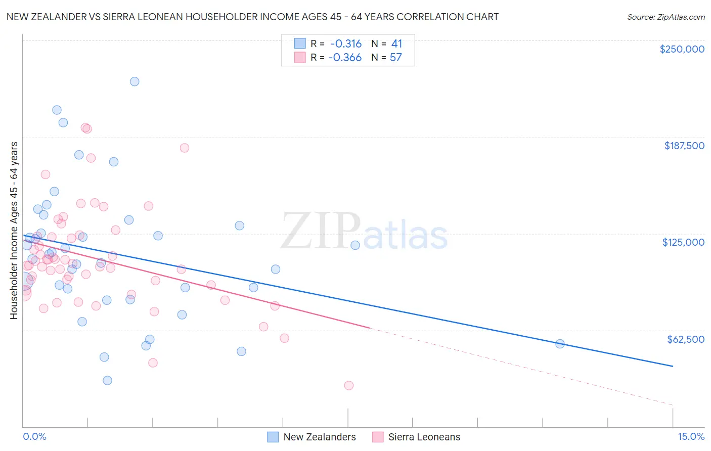 New Zealander vs Sierra Leonean Householder Income Ages 45 - 64 years