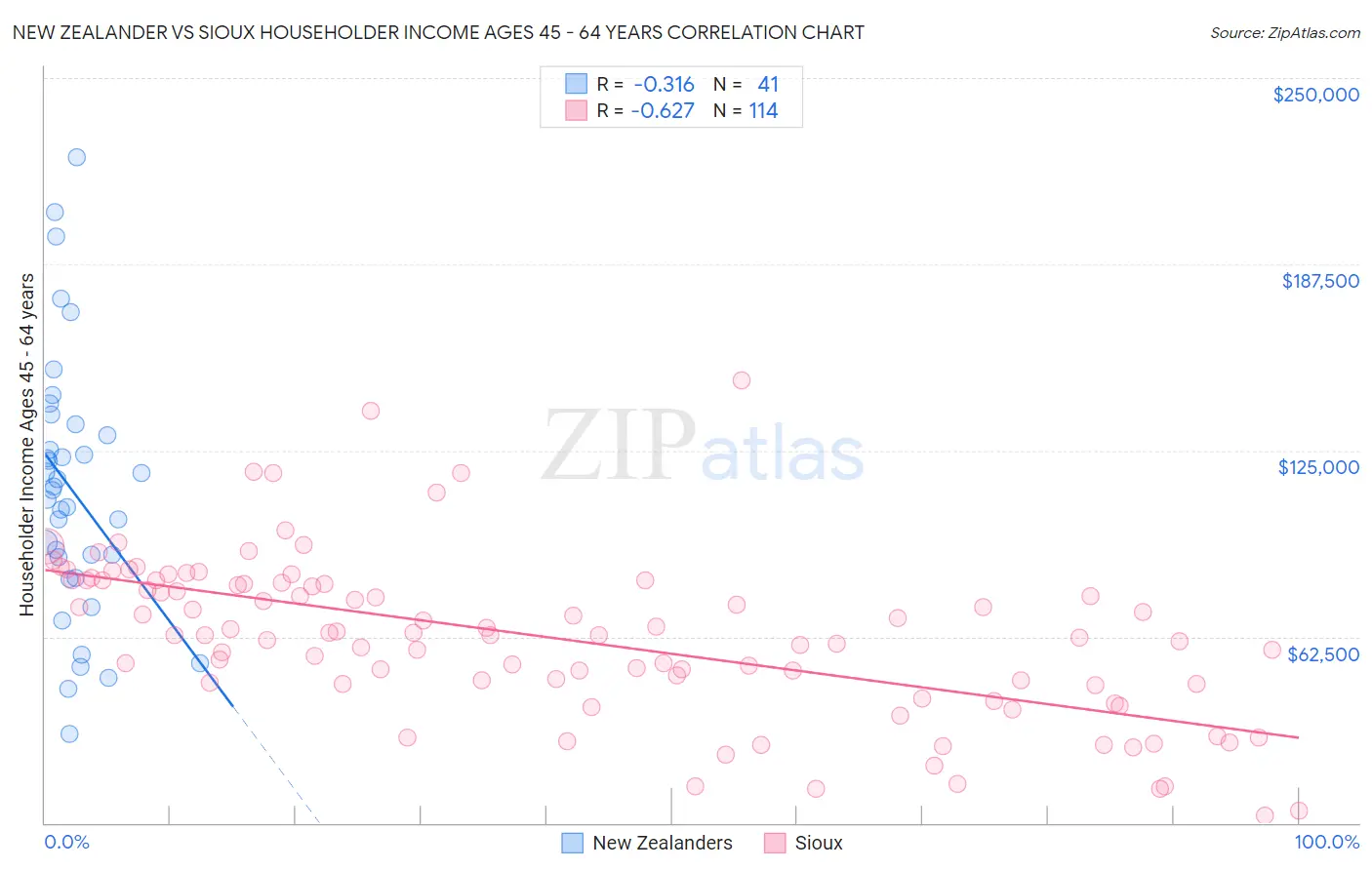 New Zealander vs Sioux Householder Income Ages 45 - 64 years