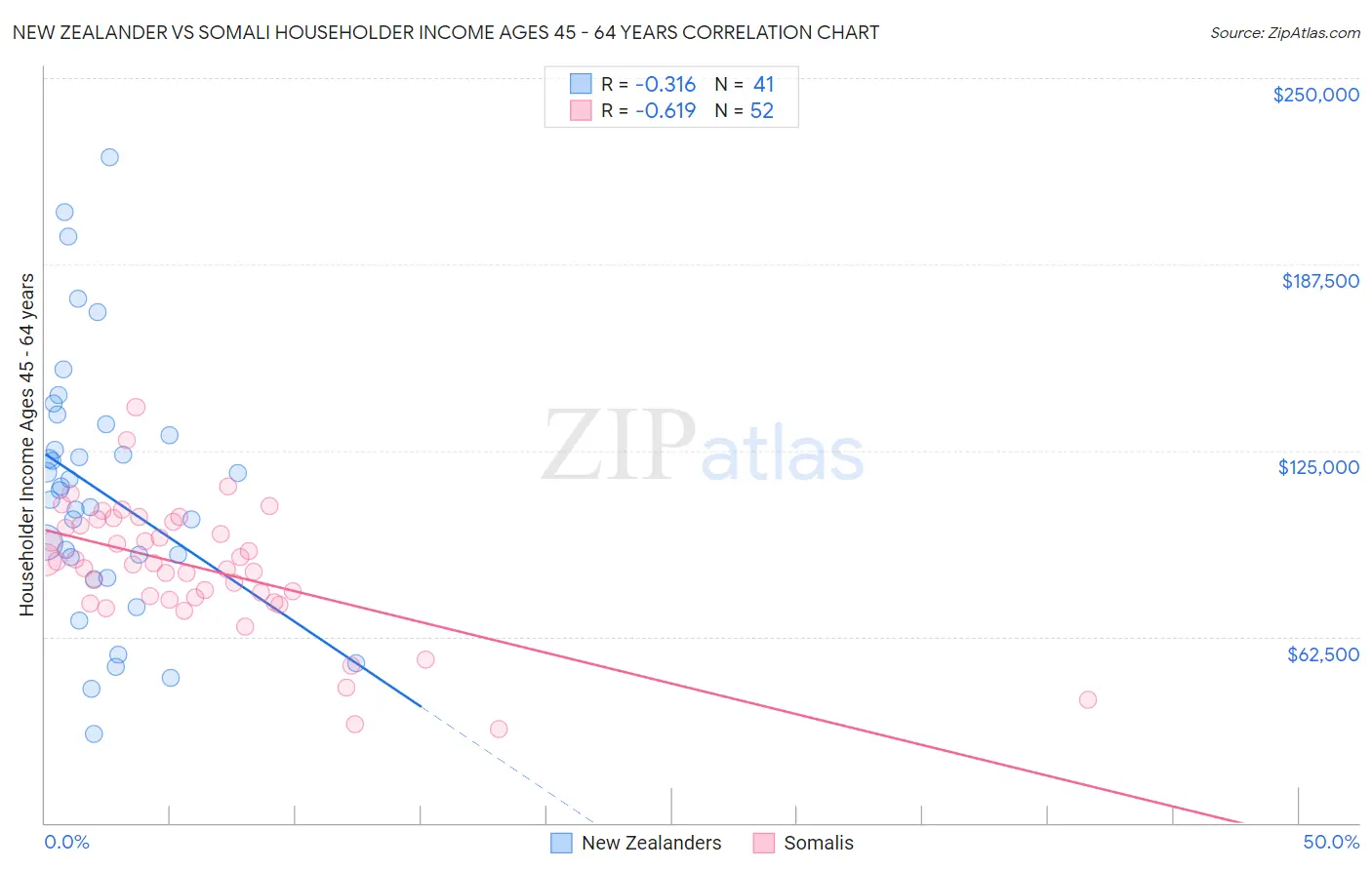 New Zealander vs Somali Householder Income Ages 45 - 64 years