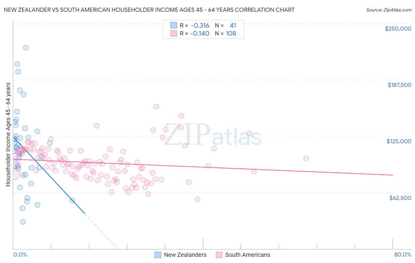 New Zealander vs South American Householder Income Ages 45 - 64 years