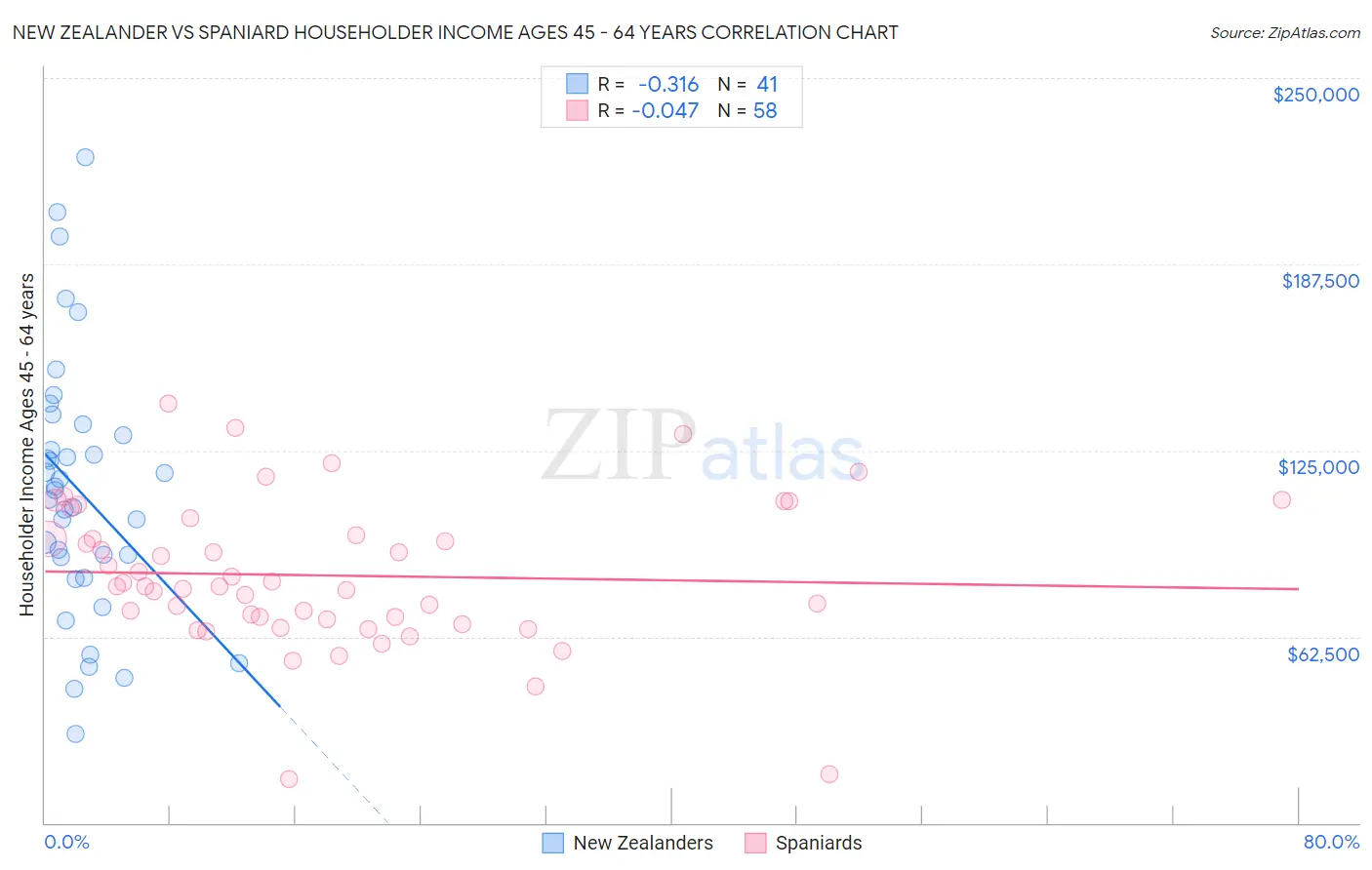 New Zealander vs Spaniard Householder Income Ages 45 - 64 years