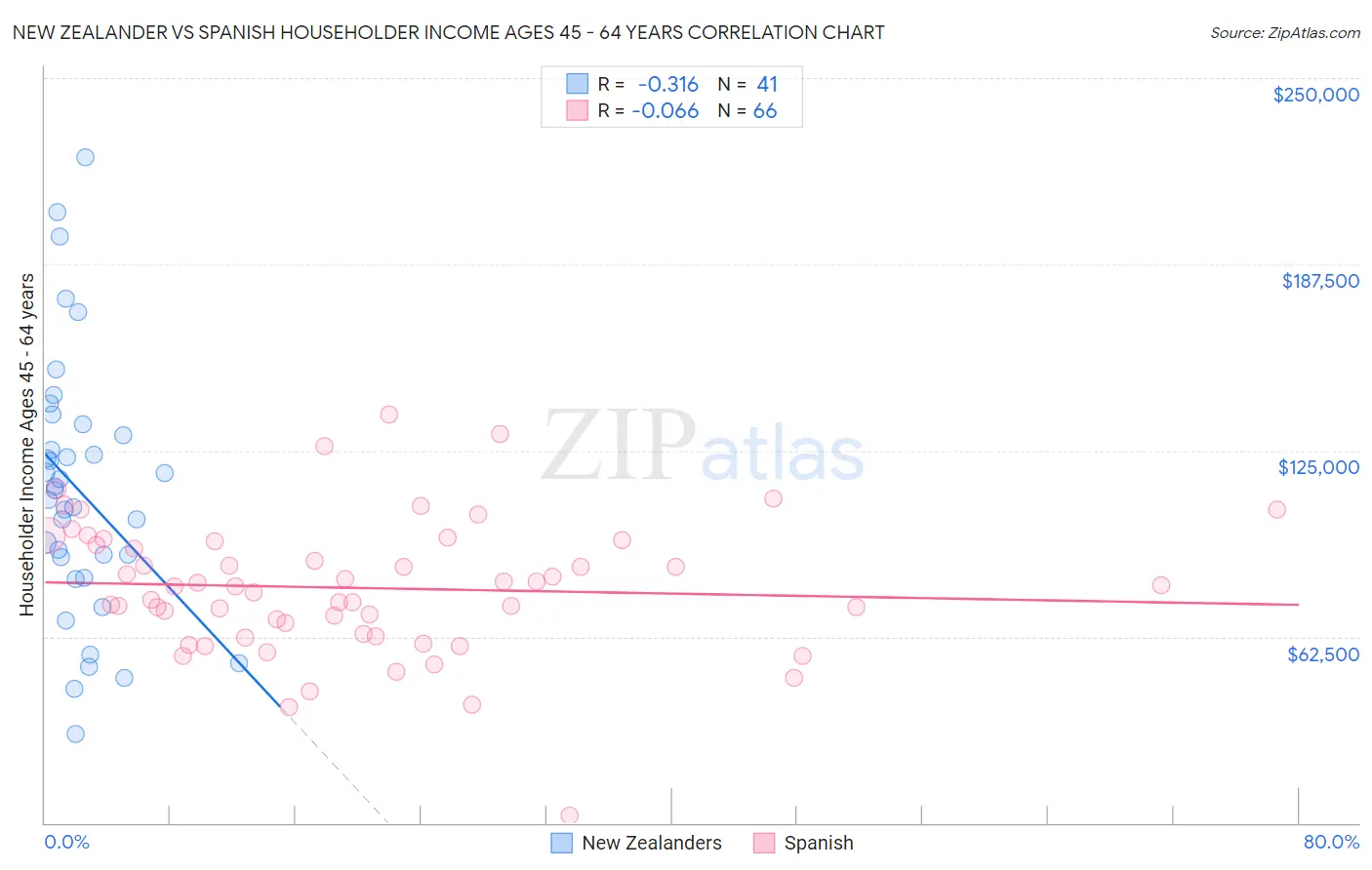 New Zealander vs Spanish Householder Income Ages 45 - 64 years
