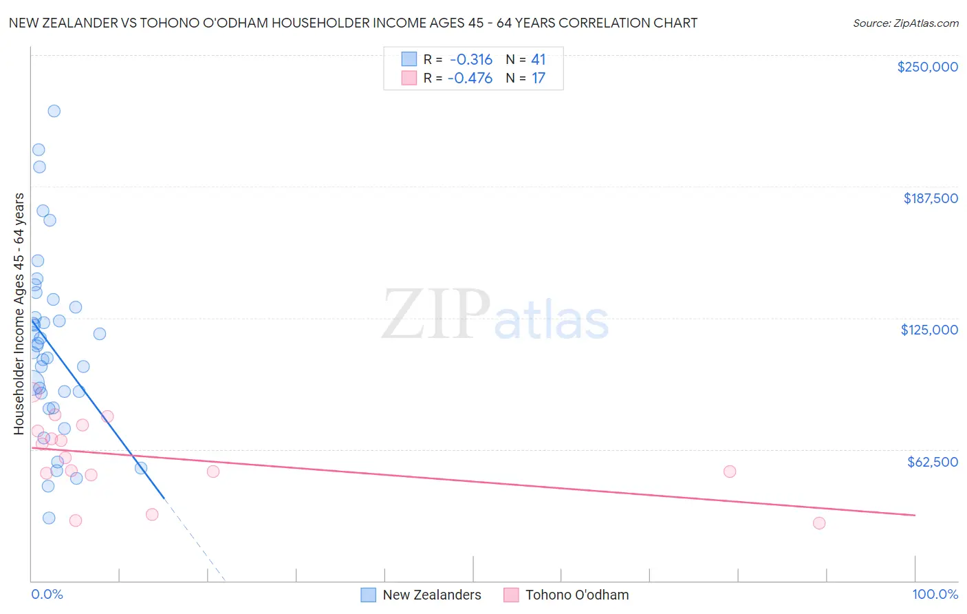 New Zealander vs Tohono O'odham Householder Income Ages 45 - 64 years