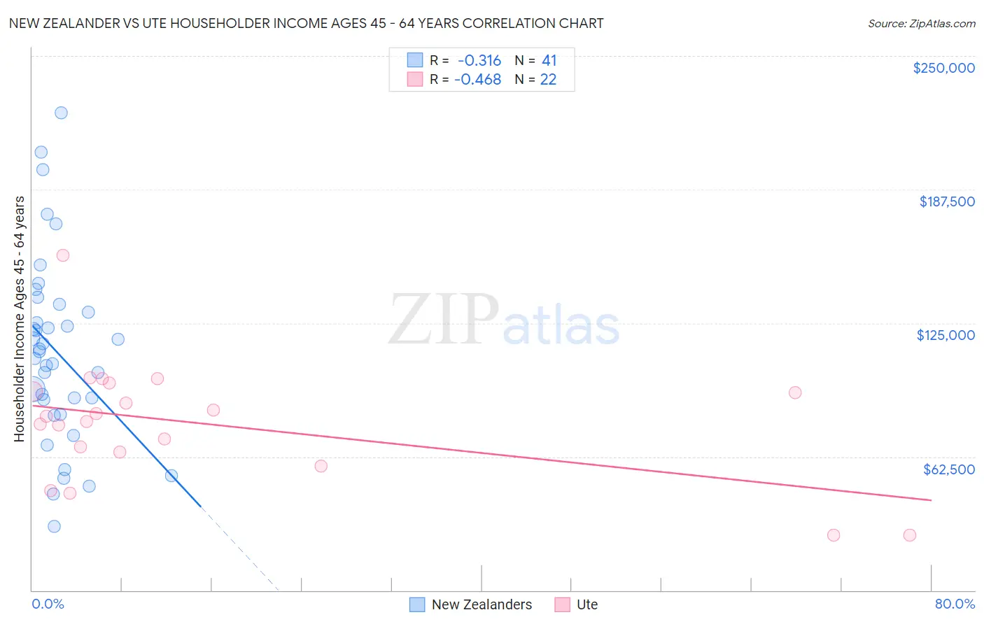 New Zealander vs Ute Householder Income Ages 45 - 64 years