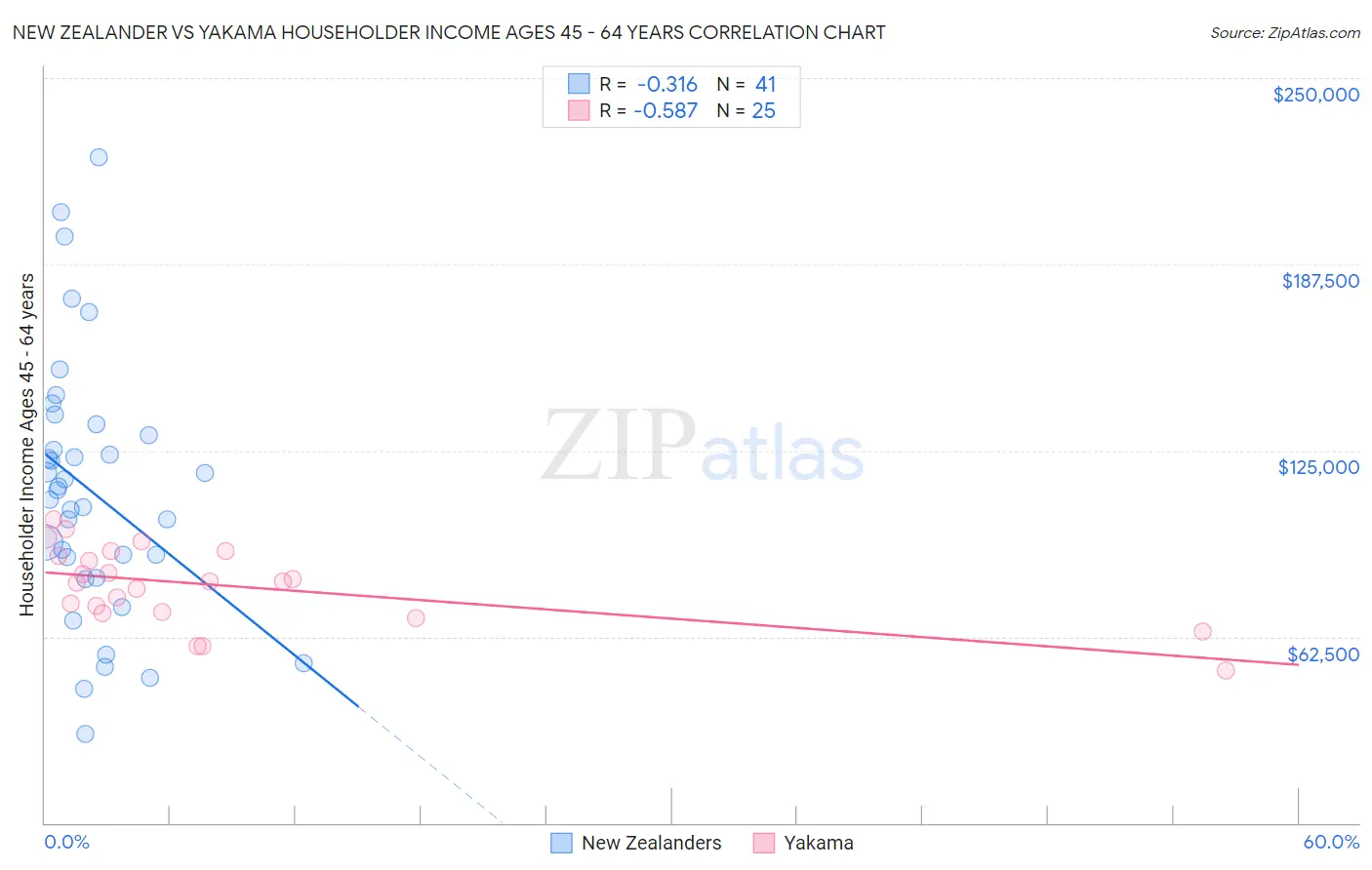New Zealander vs Yakama Householder Income Ages 45 - 64 years
