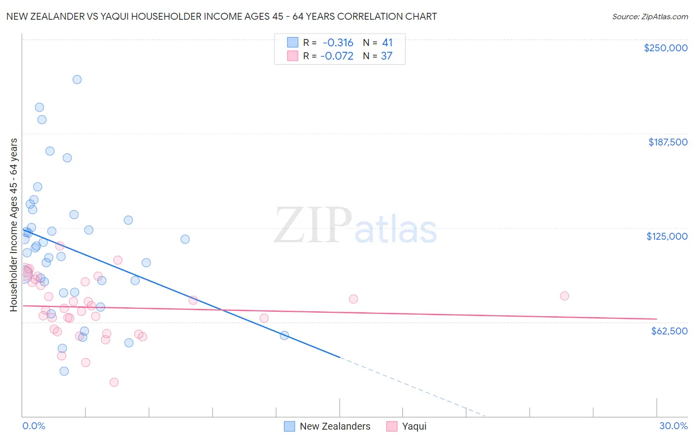 New Zealander vs Yaqui Householder Income Ages 45 - 64 years