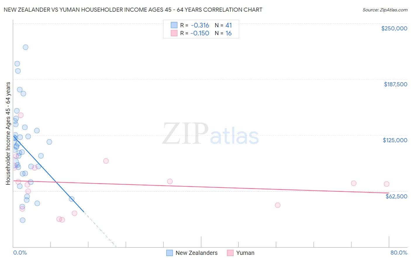New Zealander vs Yuman Householder Income Ages 45 - 64 years
